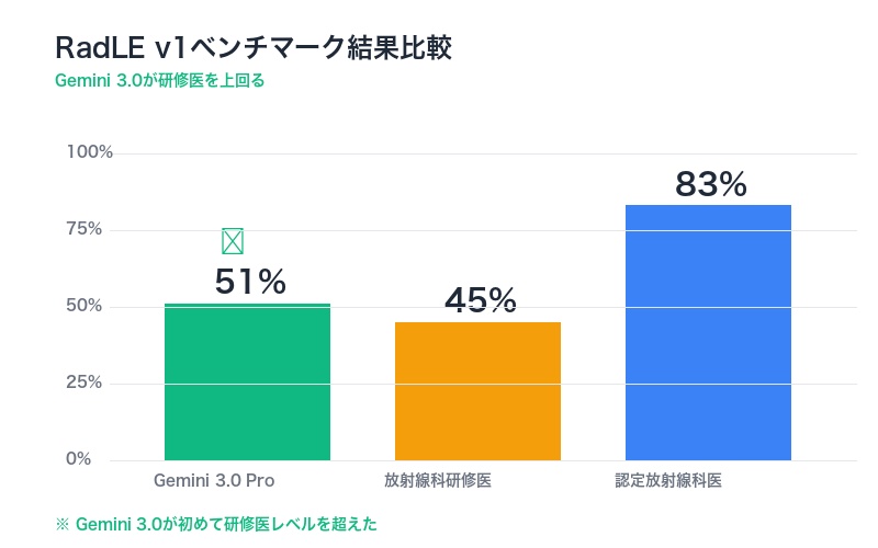 Gemini 3.0スコア比較