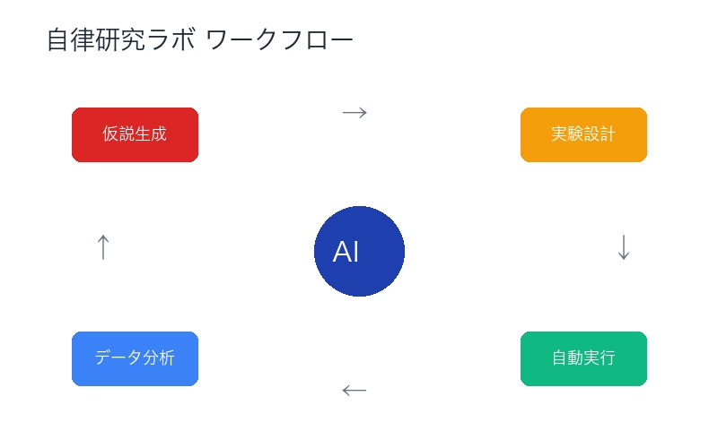 自律研究ラボのワークフロー