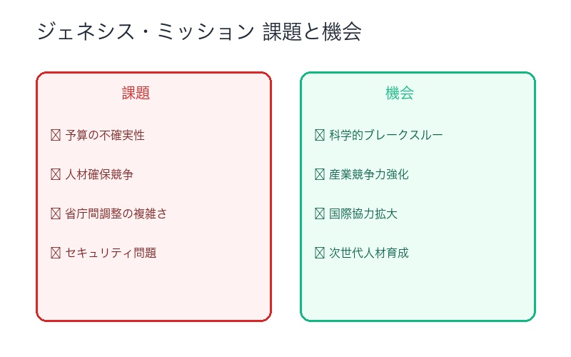 ジェネシス・ミッションの課題と機会