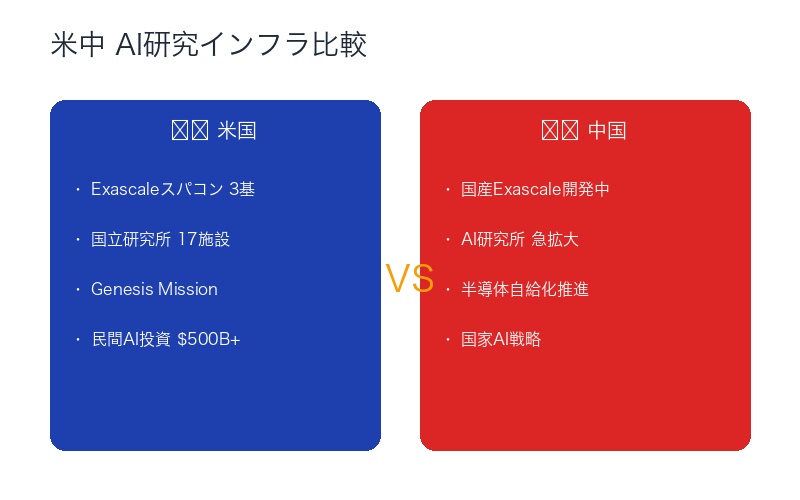 米中AIインフラ比較