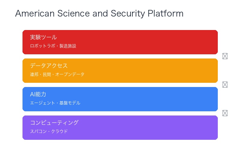 American Science and Security Platform アーキテクチャ