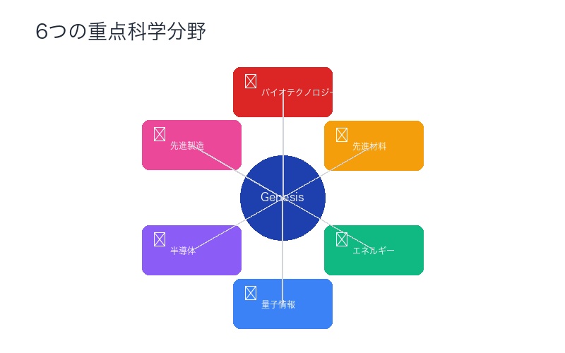 ジェネシス・ミッションの6つの重点科学分野
