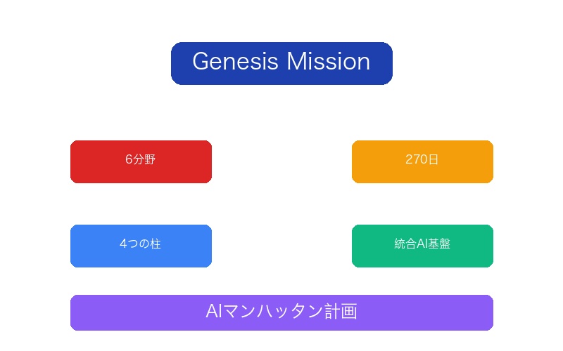 ジェネシス・ミッション全体像まとめ