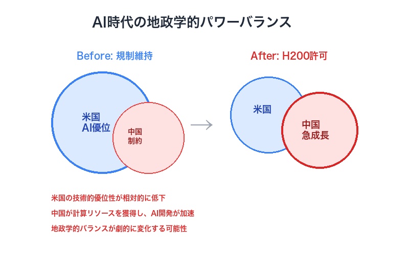 地政学的パワーバランスの変化