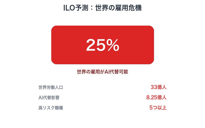 世界の雇用代替予測