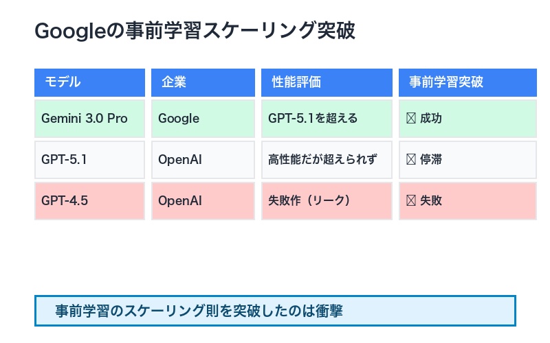 Googleの事前学習突破