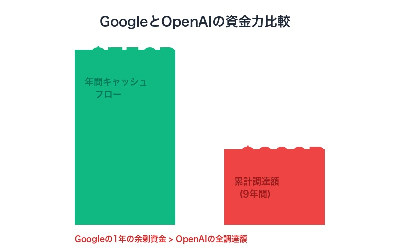 GoogleとOpenAIの資金力比較