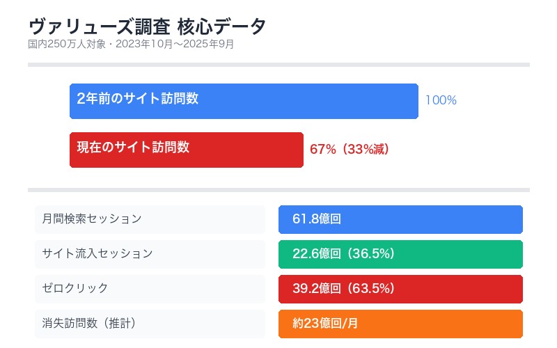 ヴァリューズ調査の核心データ