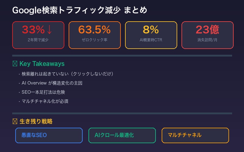 Google検索トラフィック減少まとめ