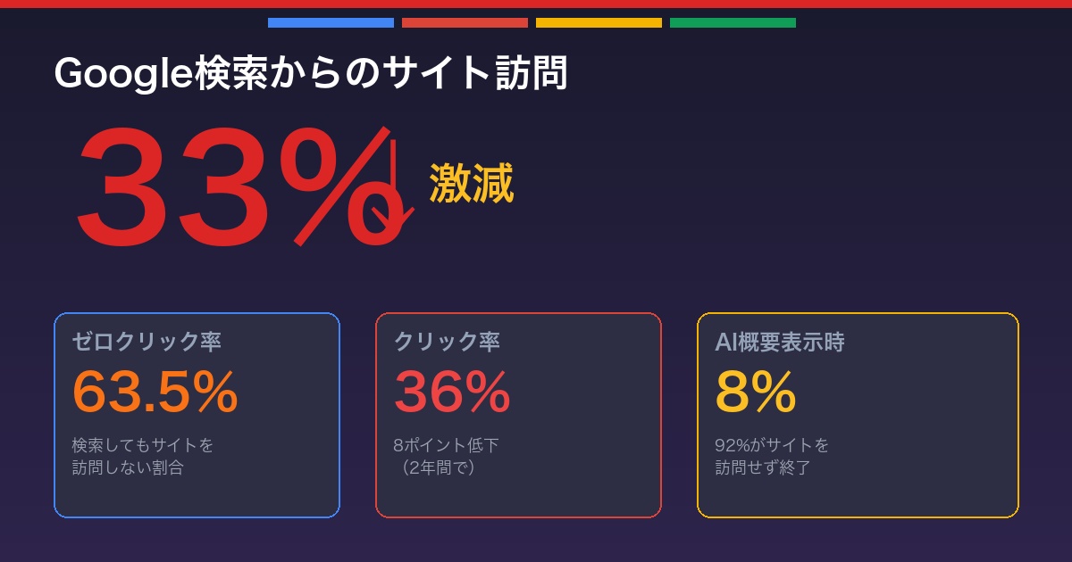 Google検索トラフィック33%減少のインフォグラフィック