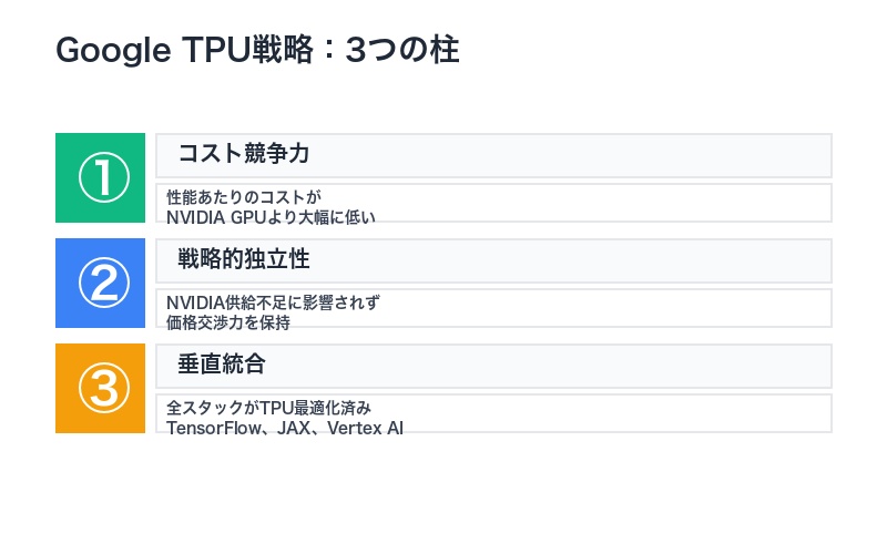 Google TPU戦略3つの柱