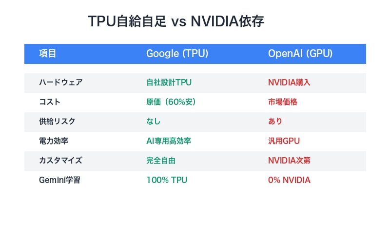 GoogleのTPU戦略 vs OpenAIのNVIDIA依存