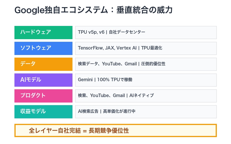 Google独自エコシステム