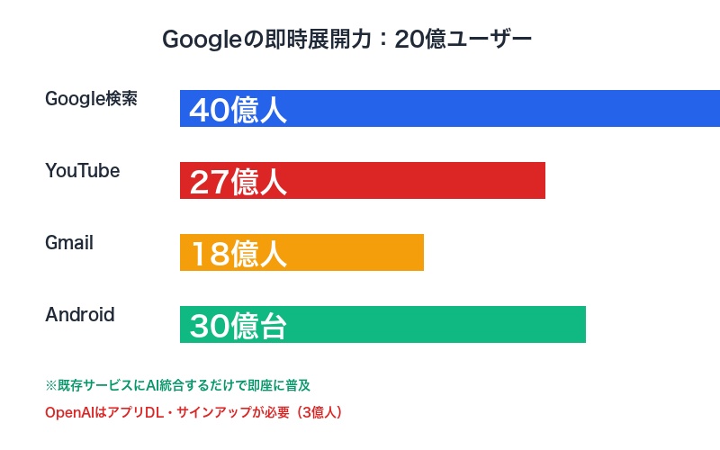 Googleの20億ユーザー即時展開力