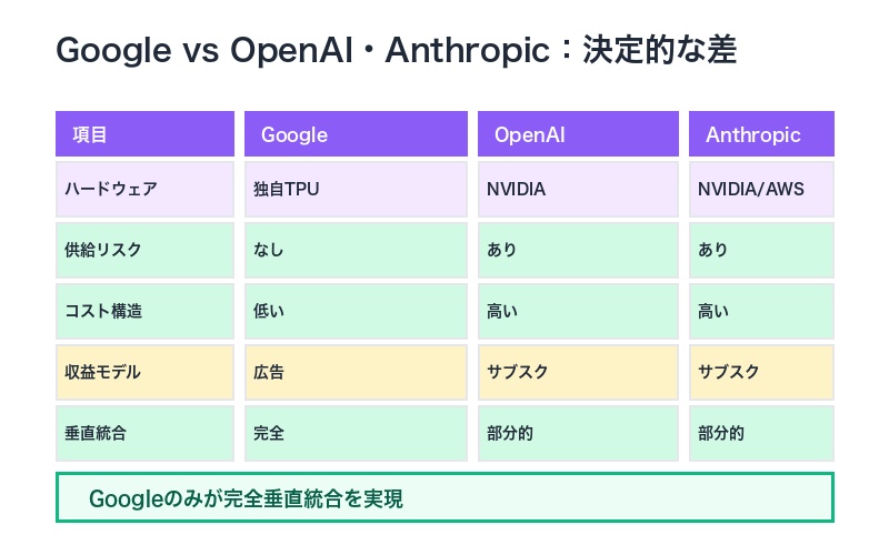 Google vs OpenAI・Anthropic差別化