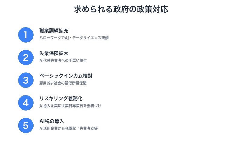 政府の政策対応