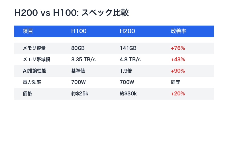 H200スペック比較
