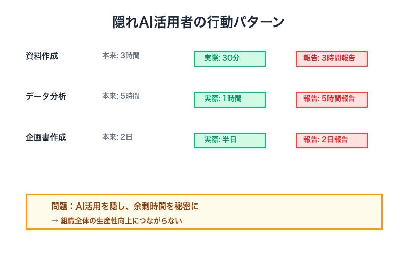 隠れAI活用者の行動パターン