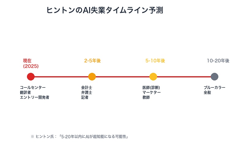 ヒントンのAI失業タイムライン予測