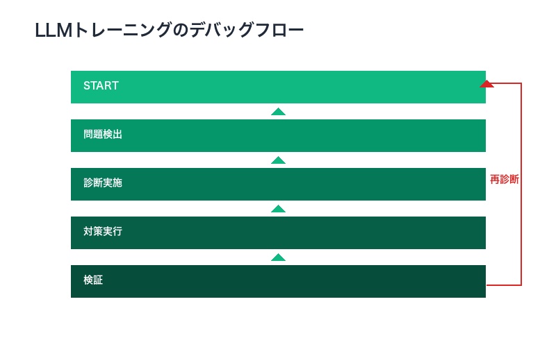 LLMトレーニングのデバッグフローチャート