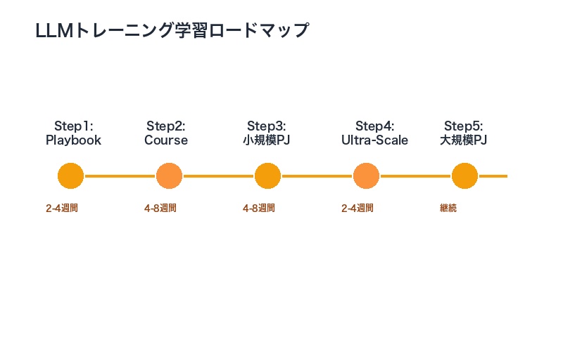 LLMトレーニング学習ロードマップ