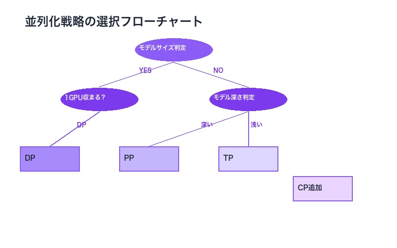 並列化戦略の選択フローチャート