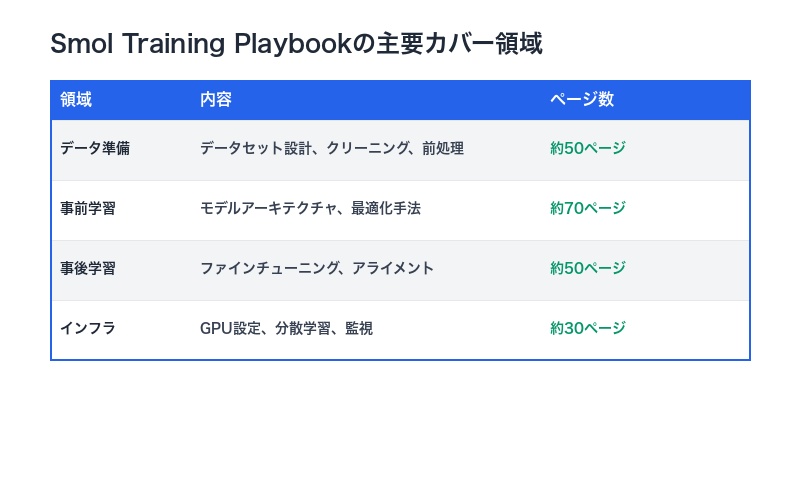 Smol Training Playbookのカバー領域比較表