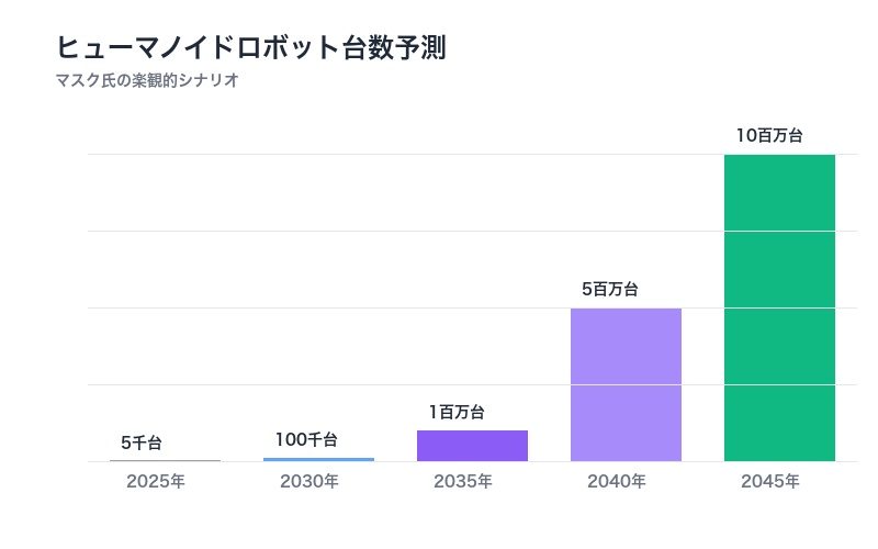 ヒューマノイドロボット普及予測