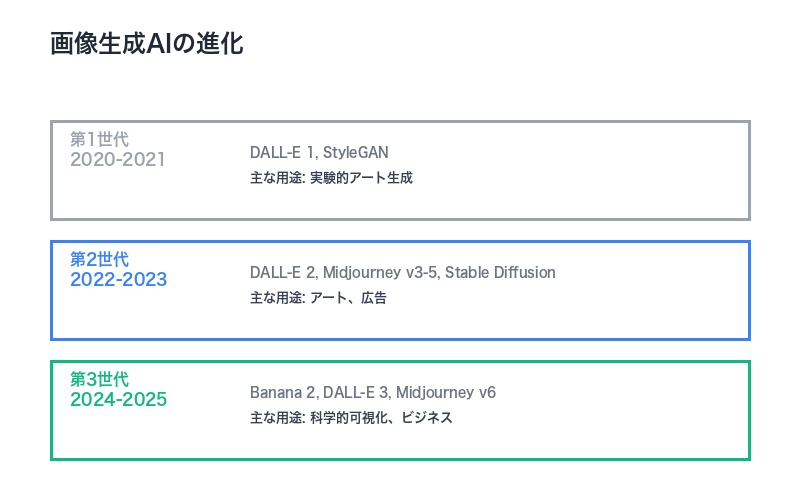 画像生成AI進化タイムライン