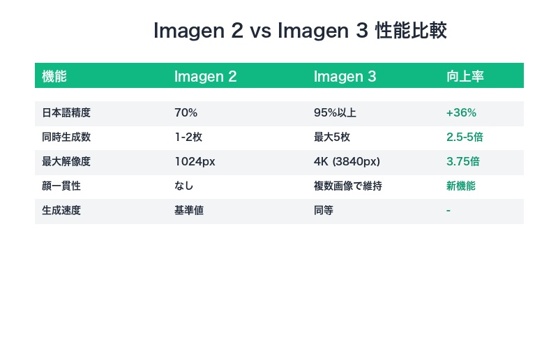 Imagen 2 vs 3の性能比較