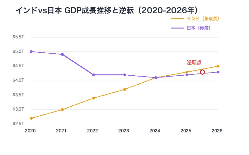 インドvs日本GDP成長推移と逆転2020-2026年