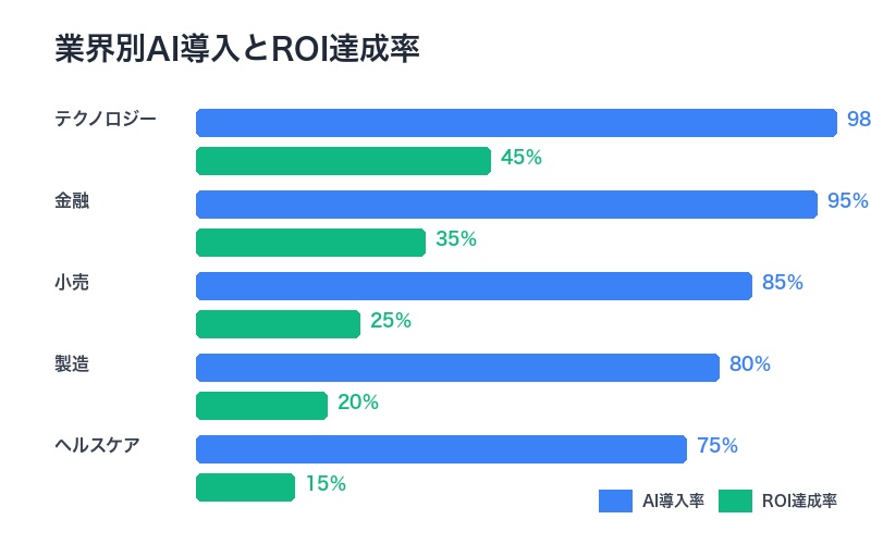 業界別AI導入率とROI達成率の比較