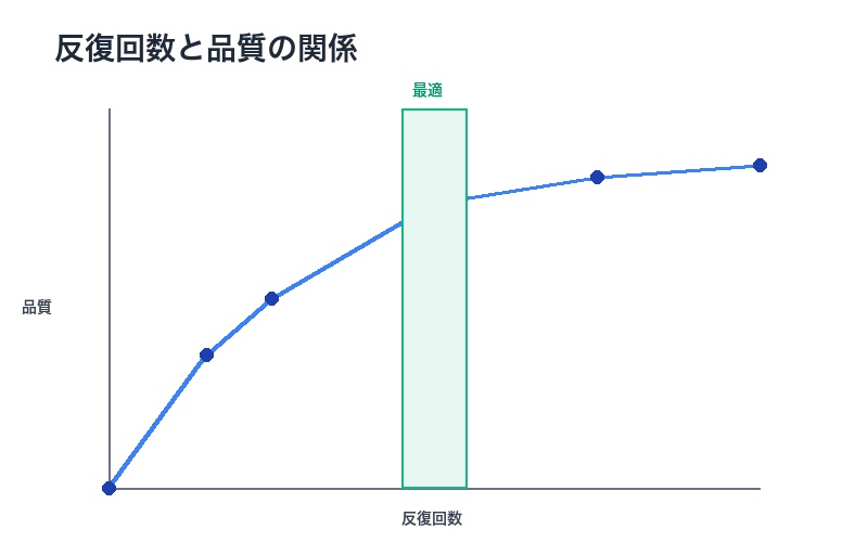 反復回数と品質の関係グラフ