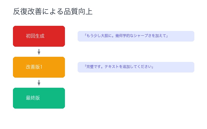 反復改善による画像品質向上のフロー
