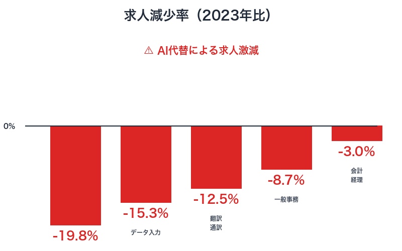 求人市場の変化