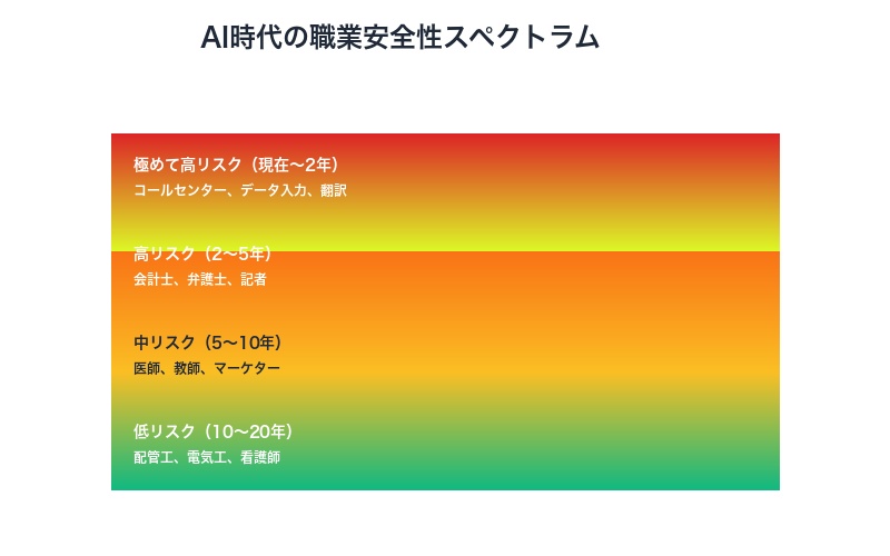 AI時代の職業安全性スペクトラム