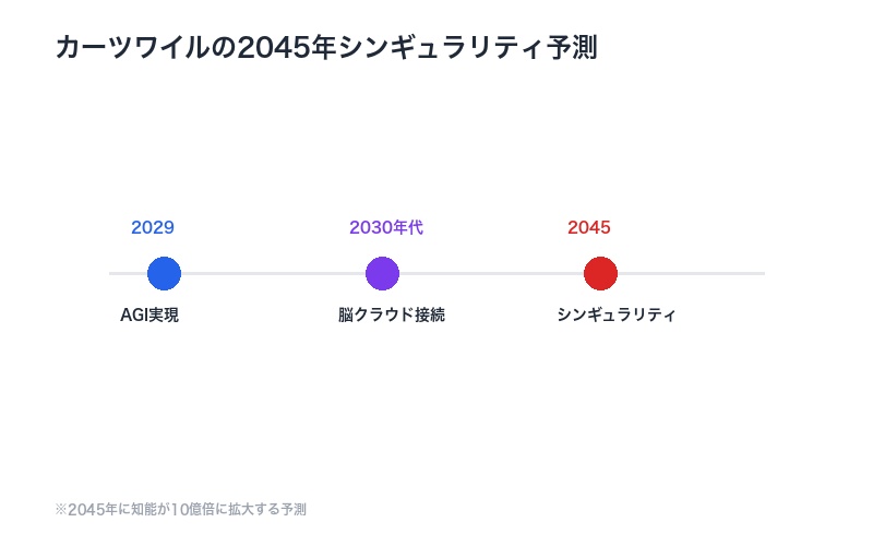 カーツワイルの2045年シンギュラリティ予測