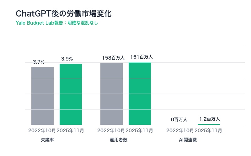 ChatGPT以降の労働市場への影響