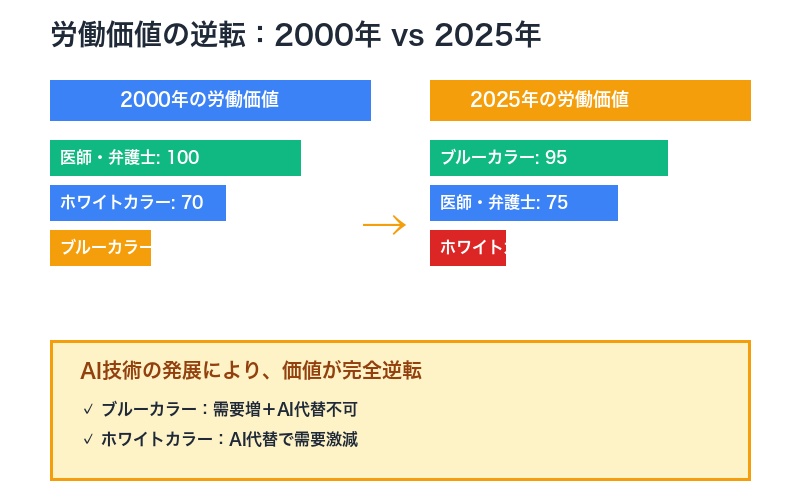 労働価値逆転のグラフ