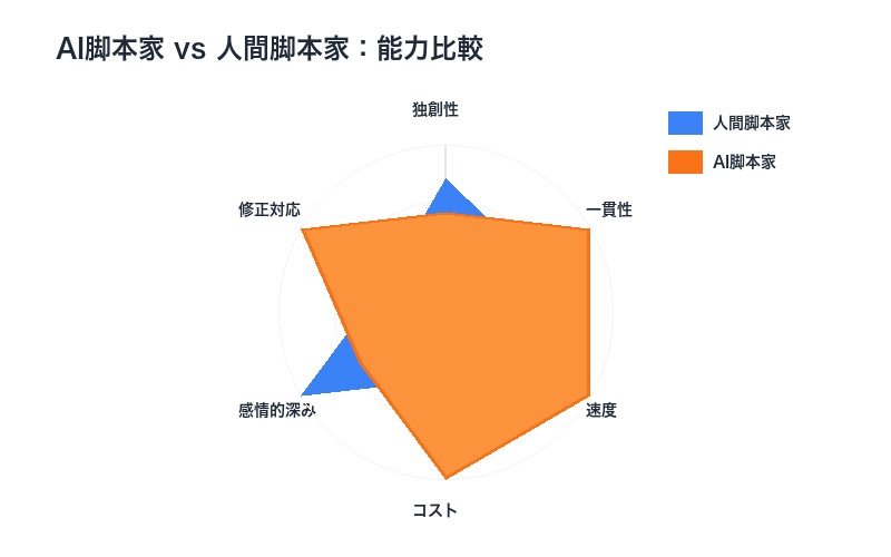 AI脚本家と人間脚本家の能力比較