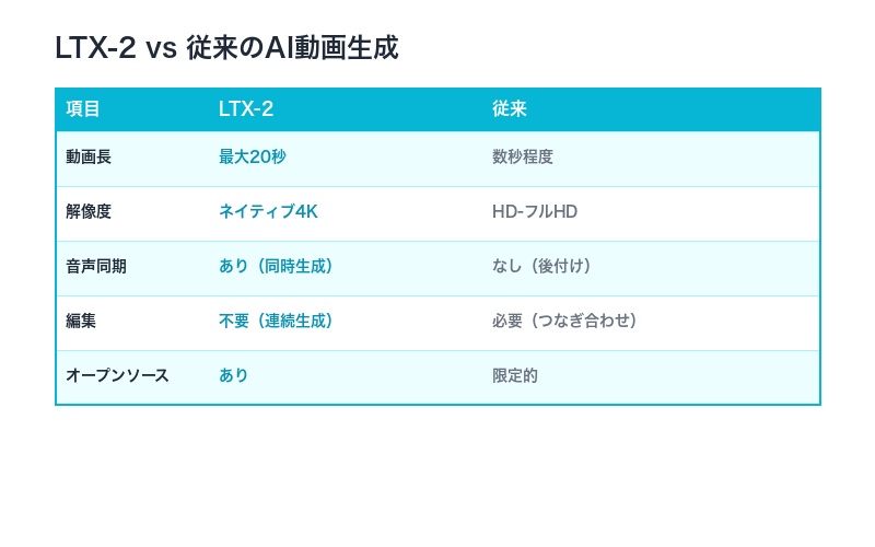 LTX-2と従来のAI動画生成の比較表