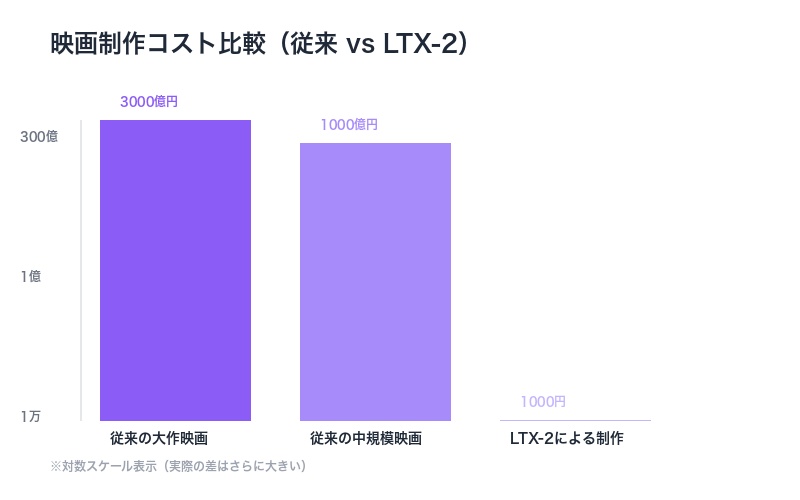 映画制作コスト比較グラフ
