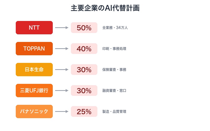 主要企業のAI代替計画