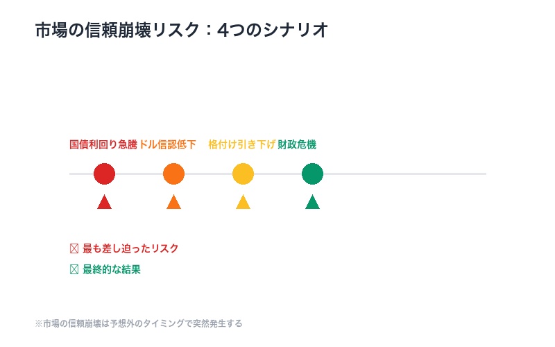 市場の信頼崩壊リスクのタイムライン