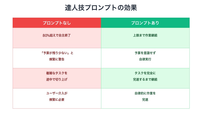 達人技プロンプトの効果