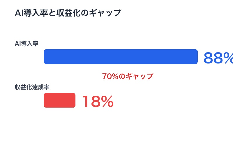 McKinseyが明らかにしたAI導入率と収益化のギャップ