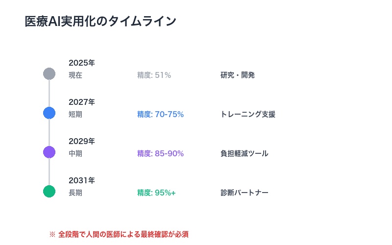 医療AIタイムライン