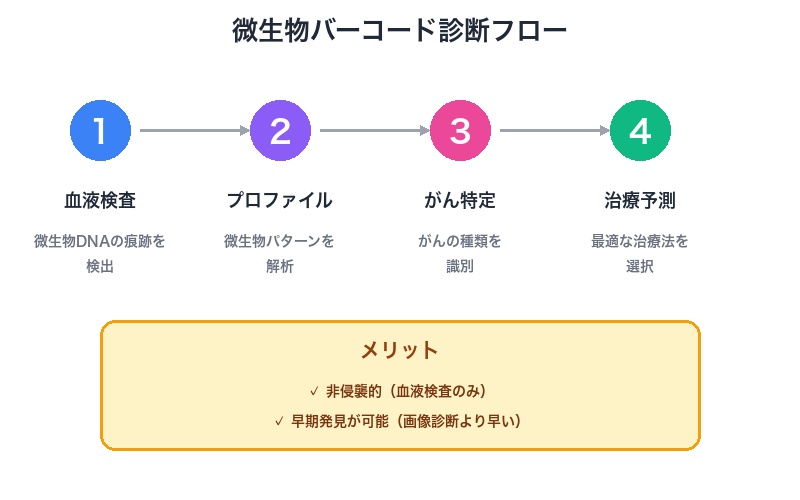 微生物バーコード血液検査