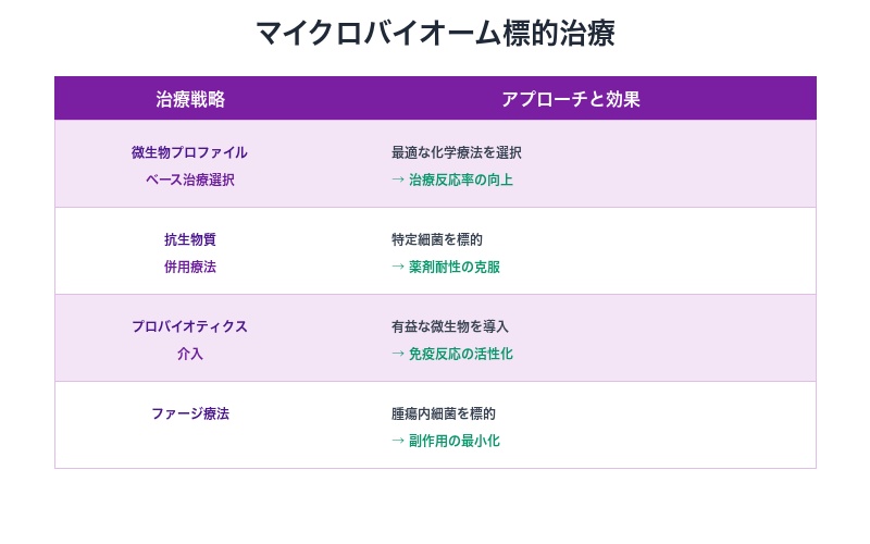 腫瘍マイクロバイオームを標的にした治療