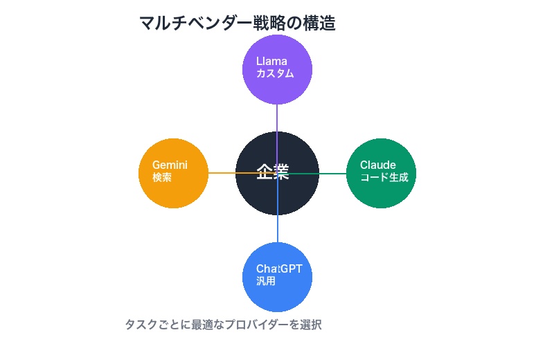 エンタープライズにおけるマルチベンダーLLM戦略